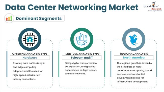 Data Centre Networking Market Segmentations